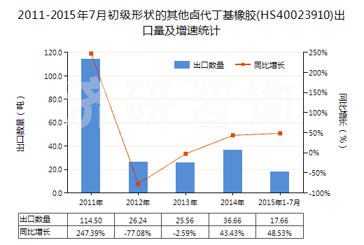 2011-2015年7月初級(jí)形狀的其他鹵代丁基橡膠(HS40023910)出口量及增速統(tǒng)計(jì)